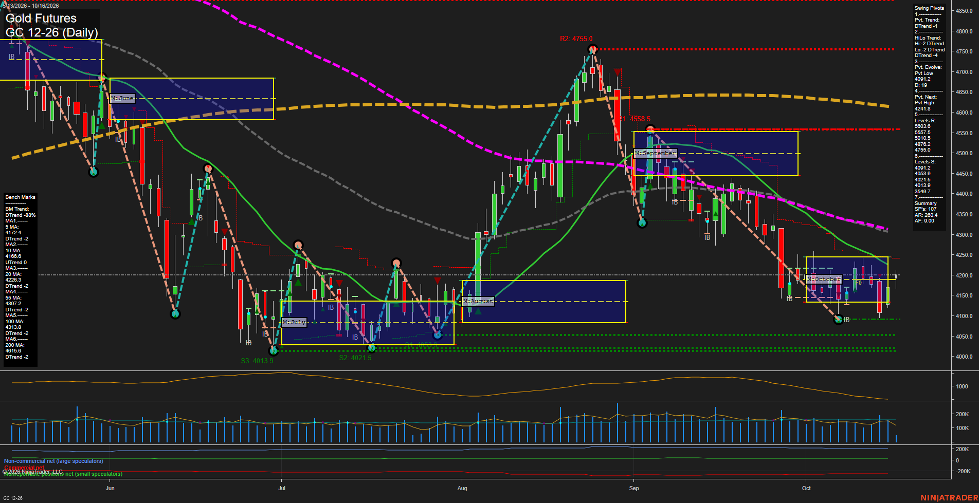 GC Gold Futures Daily Chart Analysis: 2026-Oct-16 07:05 CT
