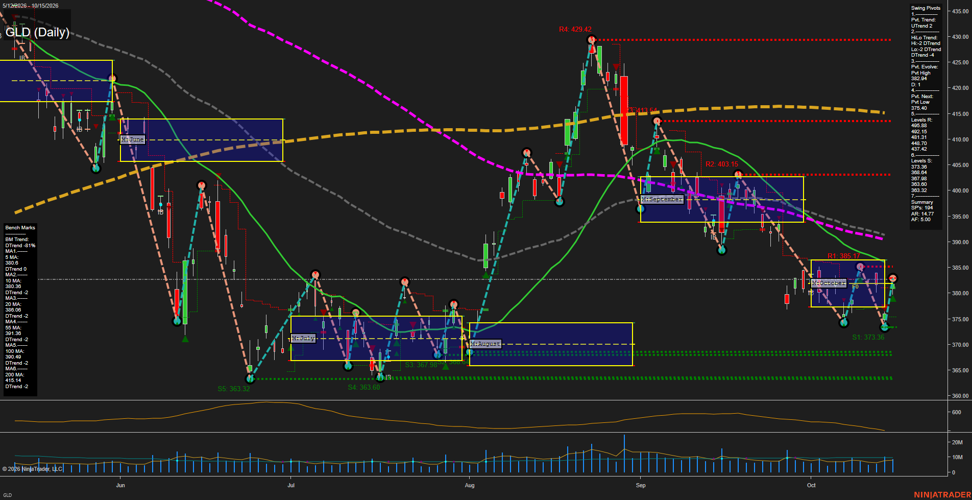 GLD SPDR Gold Shares Daily Chart Analysis: 2026-Oct-16 07:06 CT