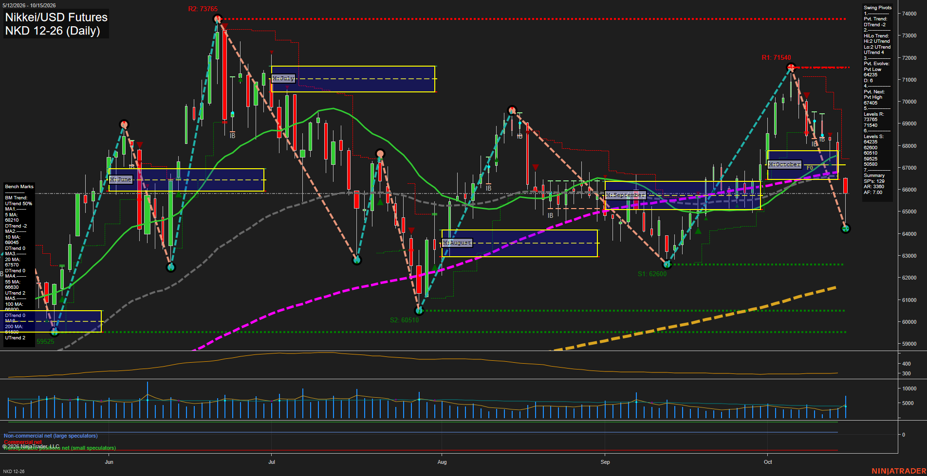 NKD Nikkei/USD Futures Daily Chart Analysis: 2026-Oct-16 07:06 CT