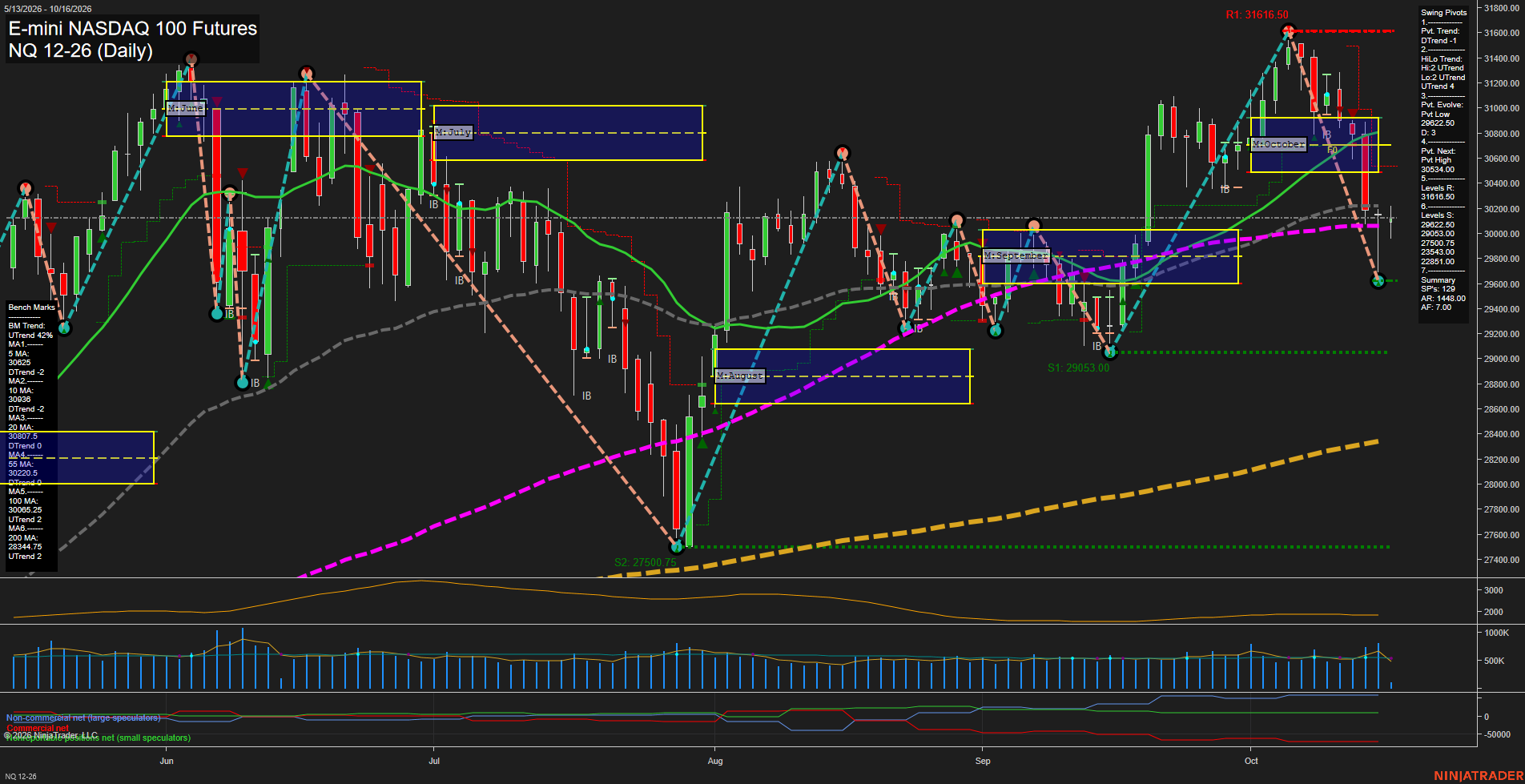 NQ E-mini NASDAQ 100 Futures Daily Chart Analysis: 2026-Oct-16 07:07 CT