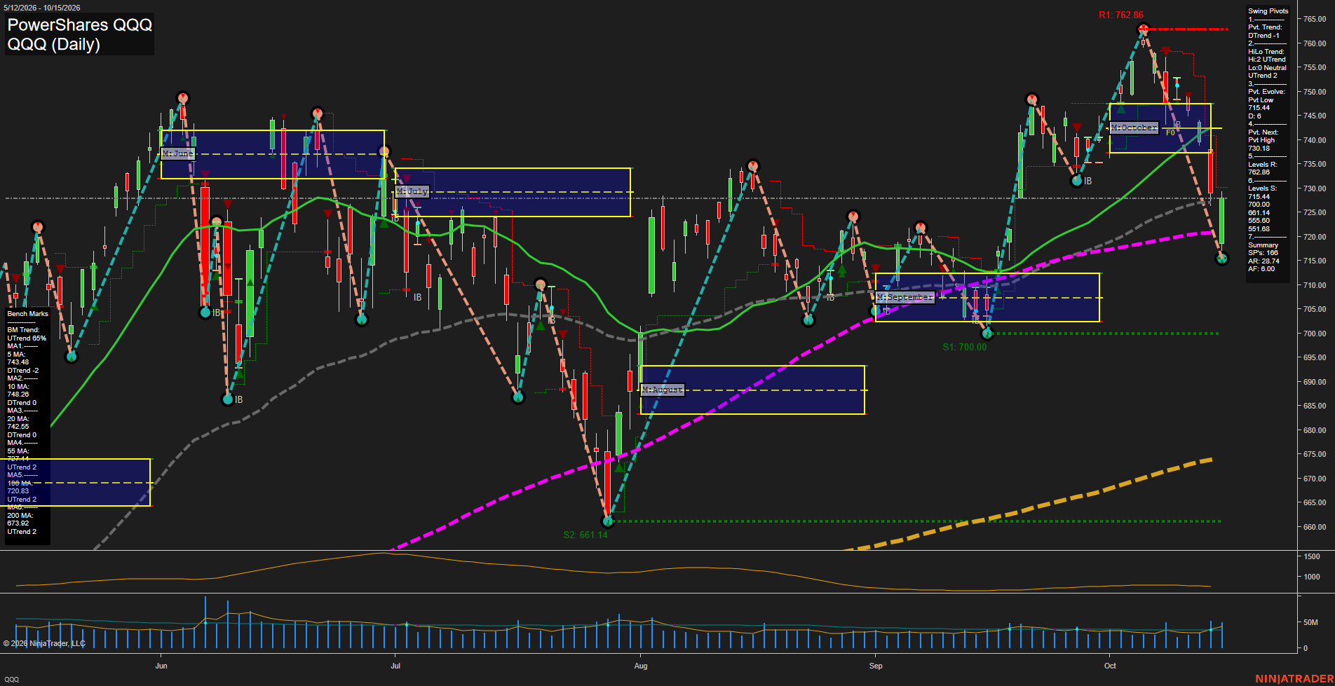 QQQ PowerShares QQQ Daily Chart Analysis: 2026-Oct-16 07:07 CT