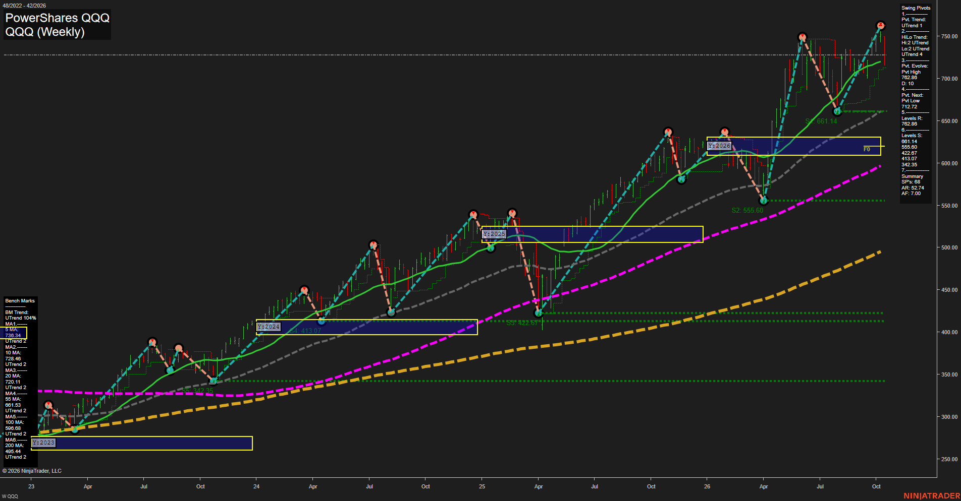 QQQ PowerShares QQQ Weekly Chart Analysis: 2026-Oct-16 07:08 CT