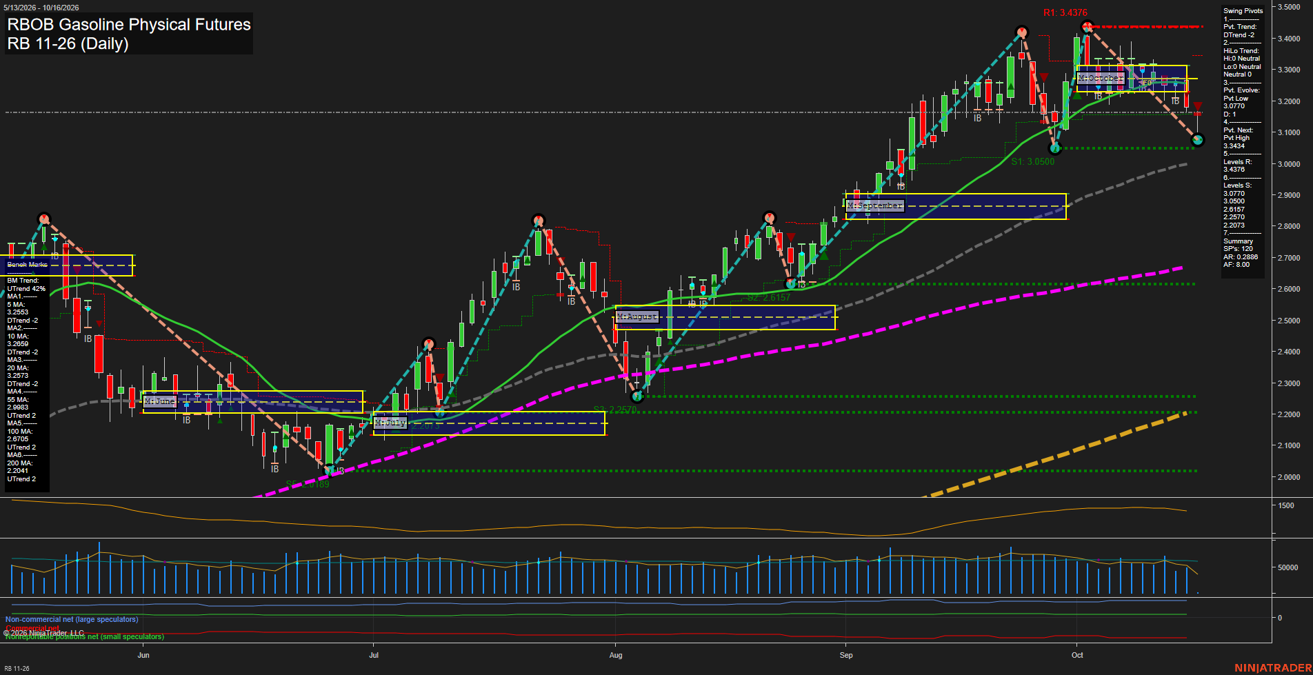 RB RBOB Gasoline Physical Futures Daily Chart Analysis: 2026-Oct-16 07:08 CT