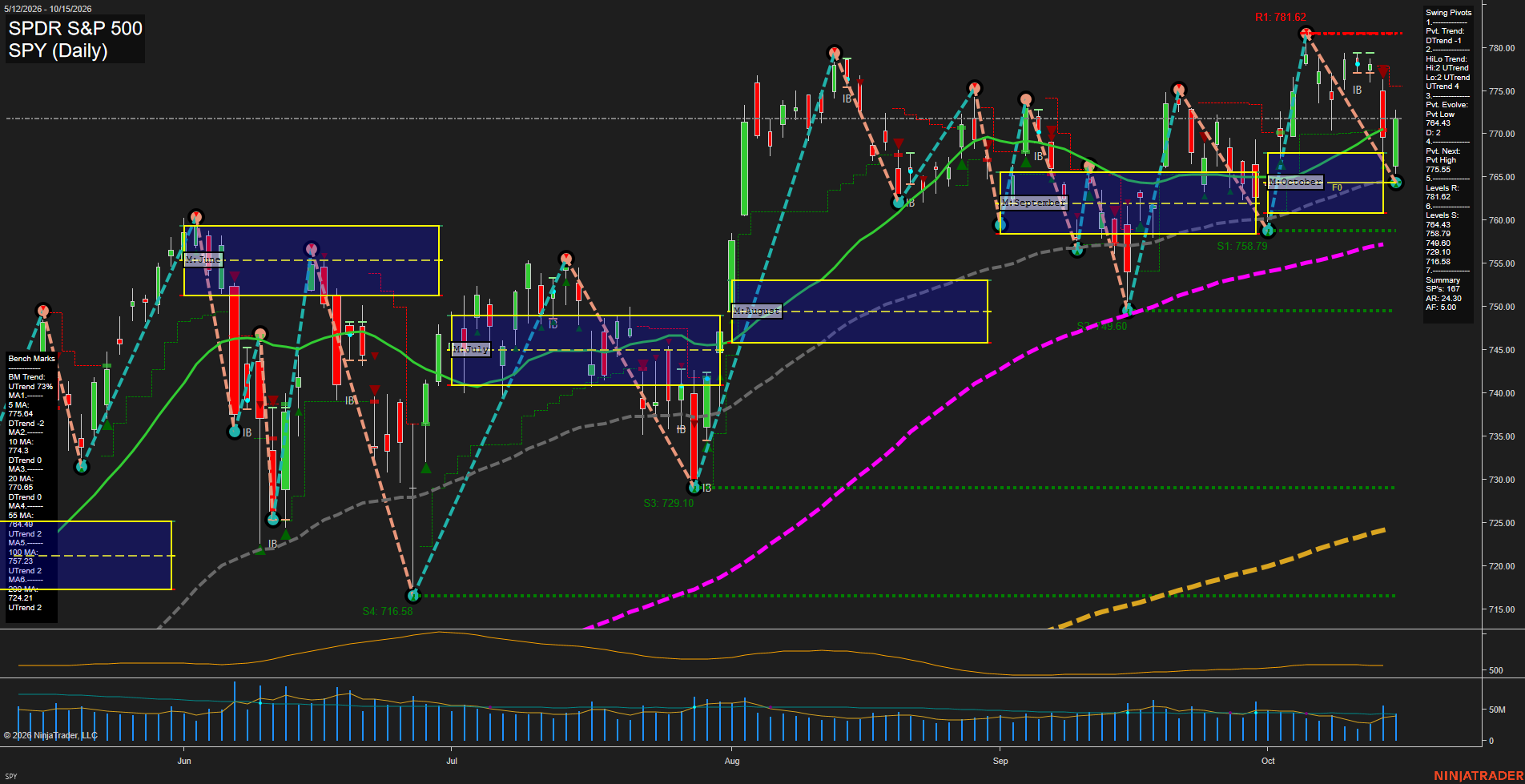 SPY SPDR S&P 500 Daily Chart Analysis: 2026-Oct-16 07:10 CT
