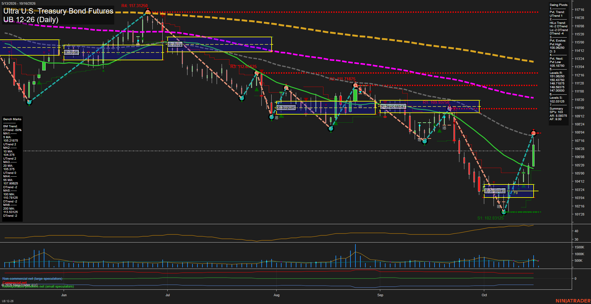 UB Ultra U.S. Treasury Bond Futures Daily Chart Analysis: 2026-Oct-16 07:10 CT