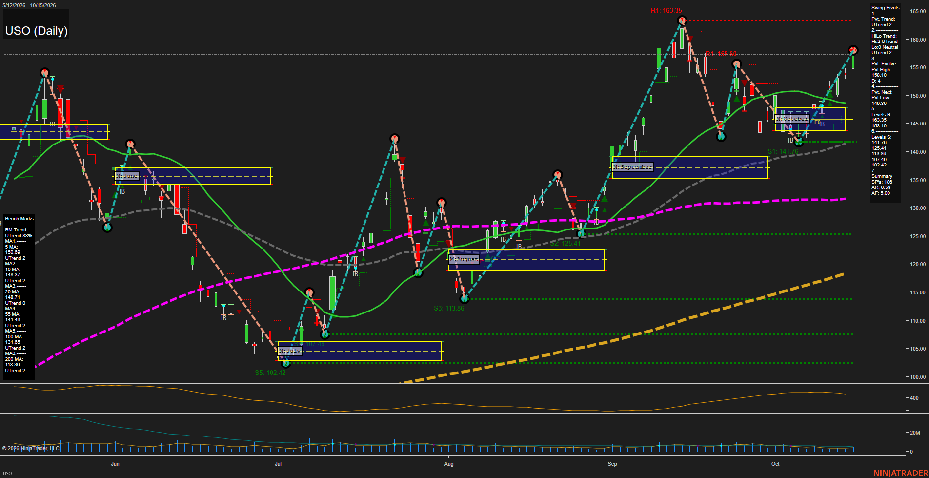 USO United States Oil Fund LP Daily Chart Analysis: 2026-Oct-16 07:10 CT