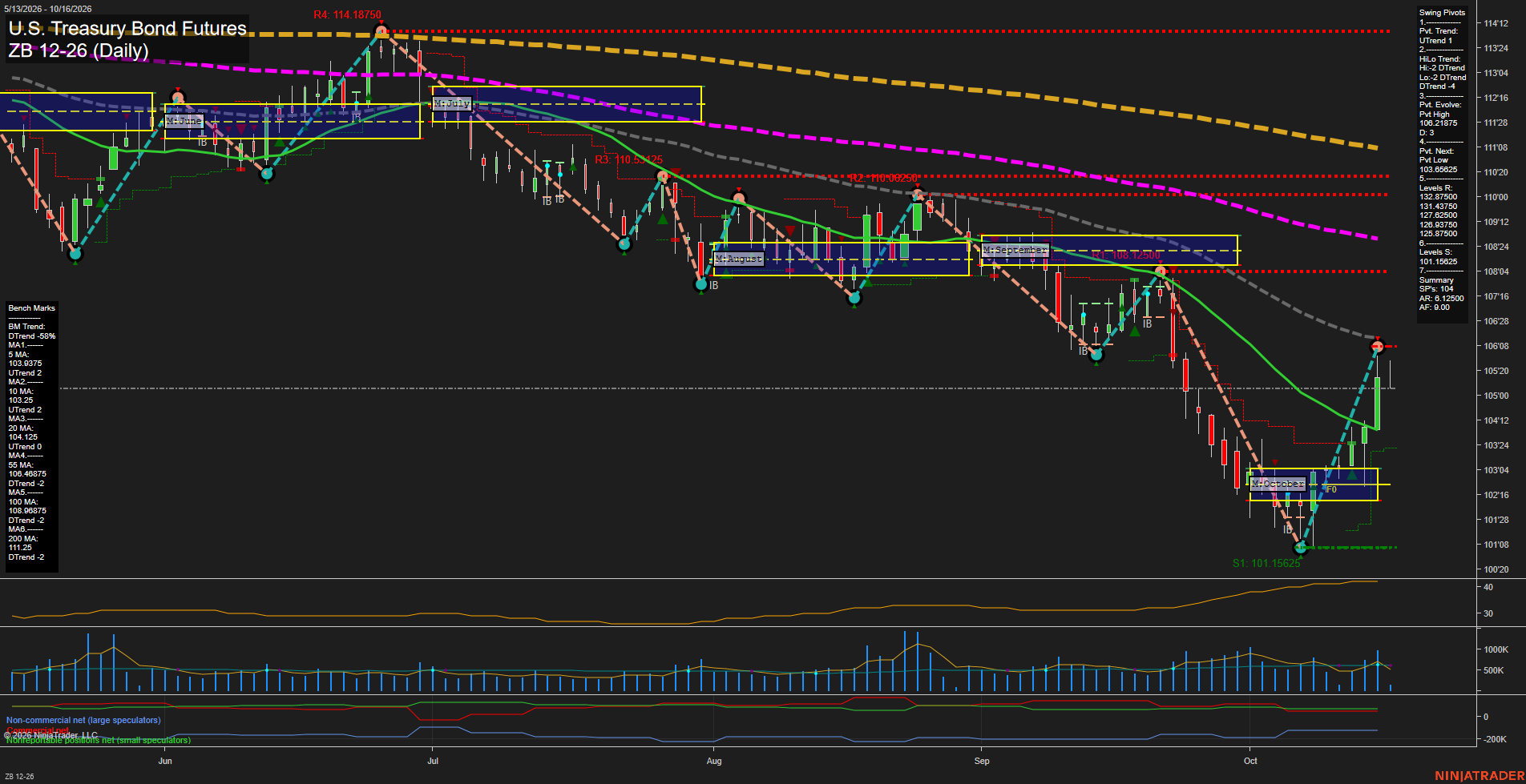 ZB U.S. Treasury Bond Futures Daily Chart Analysis: 2026-Oct-16 07:11 CT