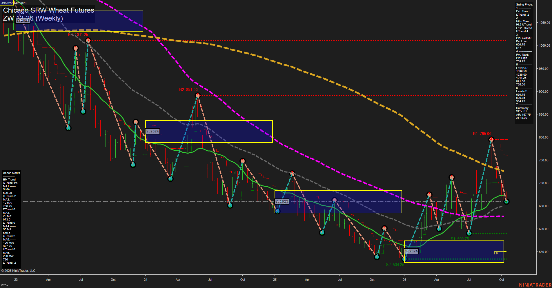 ZW Chicago SRW Wheat Futures Weekly Chart Analysis: 2026-Oct-16 07:13 CT