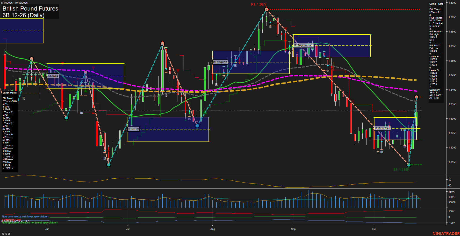 6B British Pound Futures Daily Chart Analysis: 2026-Oct-18 18:00 CT