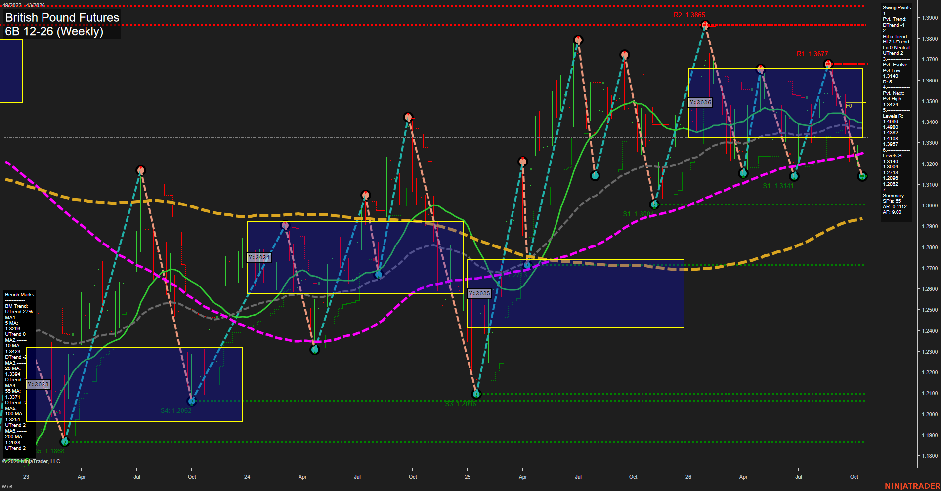 6B British Pound Futures Weekly Chart Analysis: 2026-Oct-18 18:00 CT