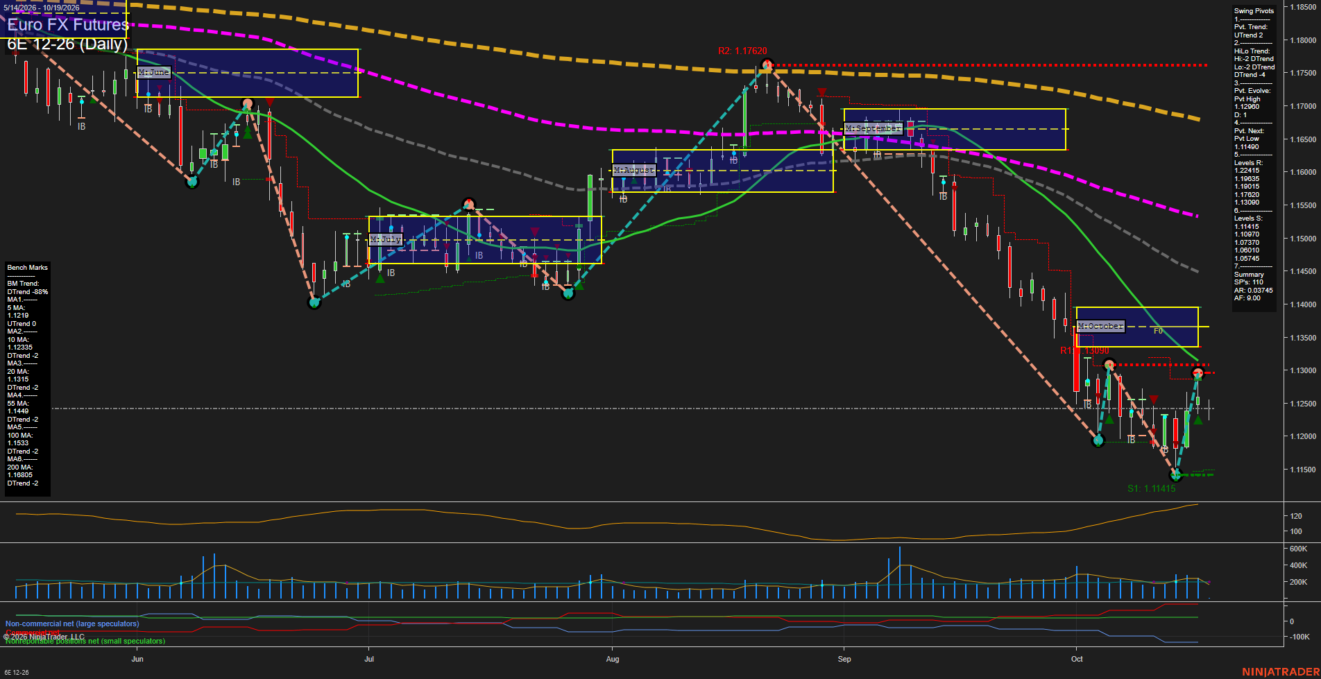 6E Euro FX Futures Daily Chart Analysis: 2026-Oct-18 18:00 CT