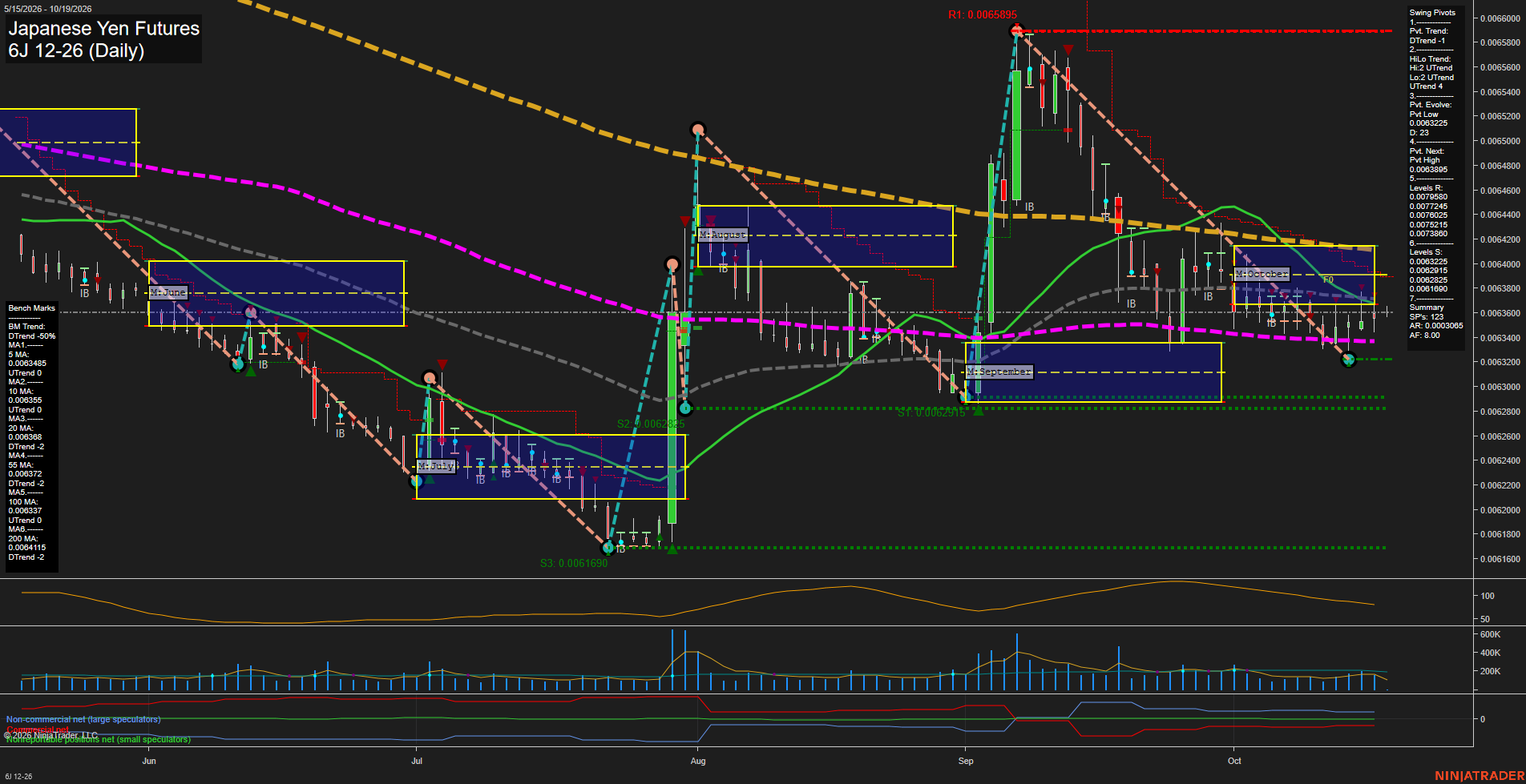 6J Japanese Yen Futures Daily Chart Analysis: 2026-Oct-18 18:01 CT
