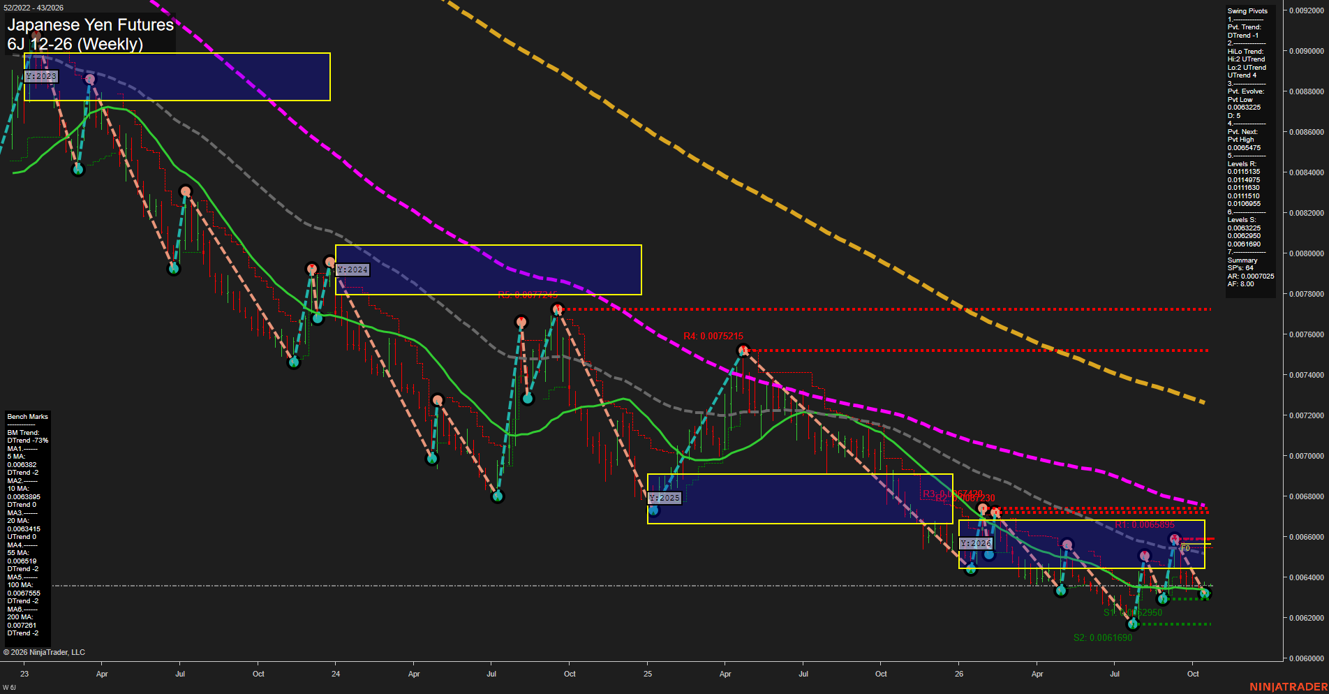 6J Japanese Yen Futures Weekly Chart Analysis: 2026-Oct-18 18:01 CT