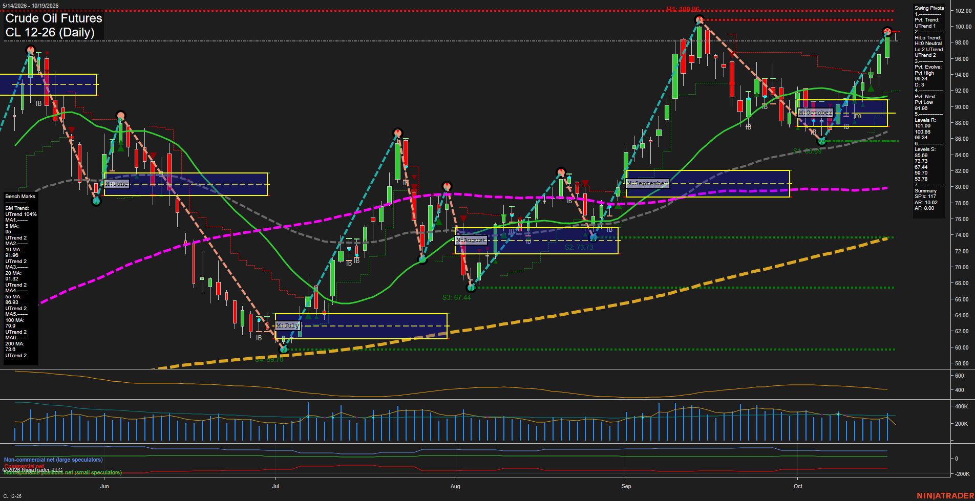 CL Crude Oil Futures Daily Chart Analysis: 2026-Oct-18 18:02 CT