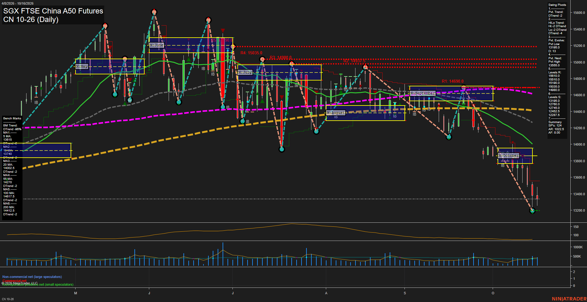 CN SGX FTSE China A50 Futures Daily Chart Analysis: 2026-Oct-18 18:02 CT