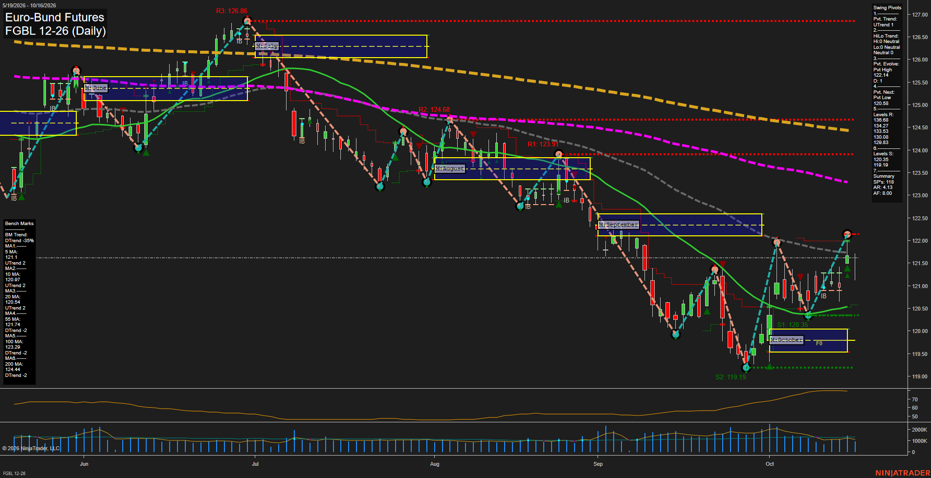 FGBL Euro-Bund Futures Daily Chart Analysis: 2026-Oct-18 18:04 CT