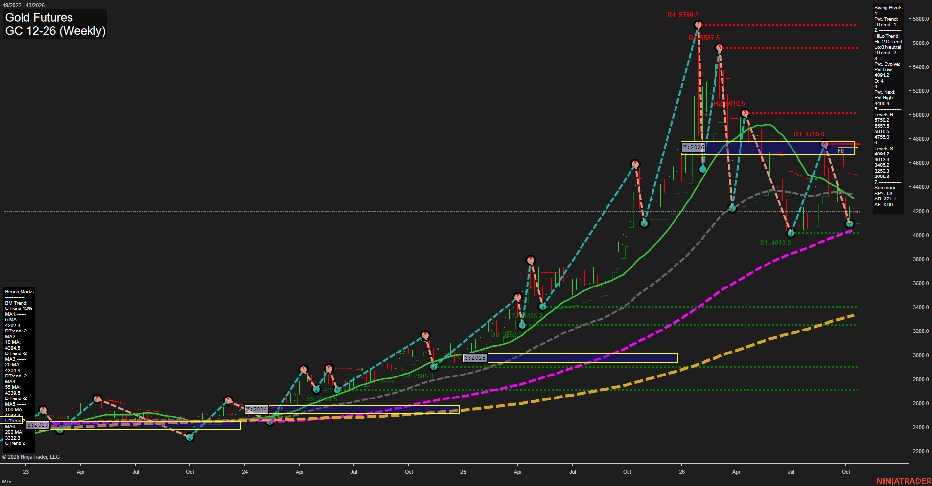 GC Gold Futures Weekly Chart Analysis: 2026-Oct-18 18:04 CT
