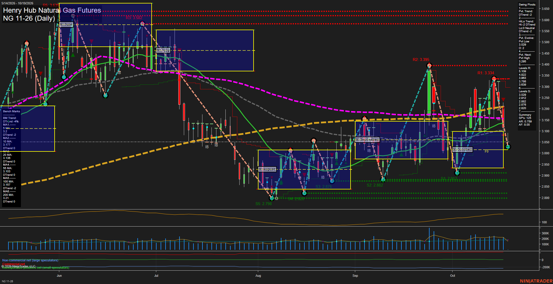 NG Henry Hub Natural Gas Futures Daily Chart Analysis: 2026-Oct-18 18:05 CT