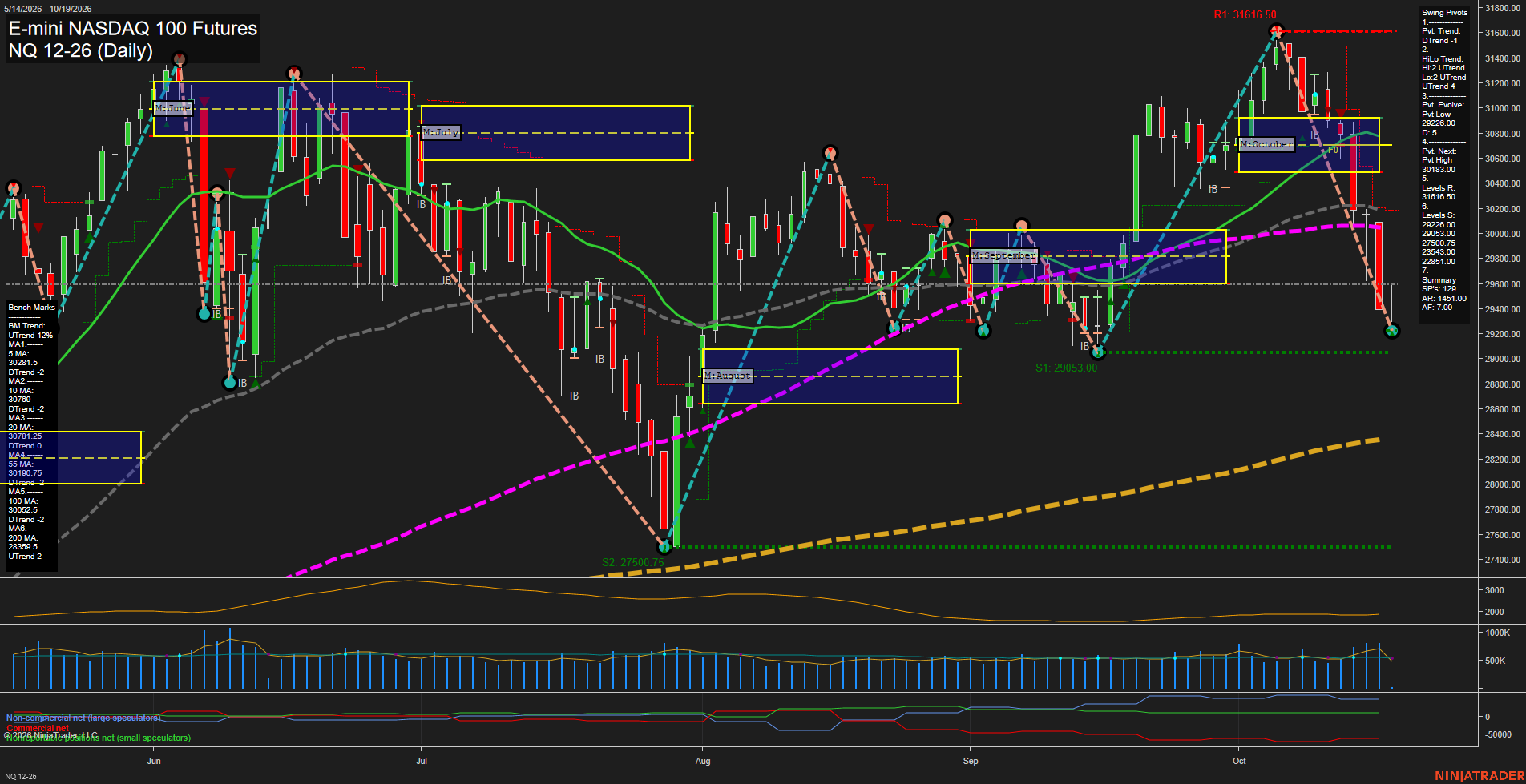NQ E-mini NASDAQ 100 Futures Daily Chart Analysis: 2026-Oct-18 18:06 CT