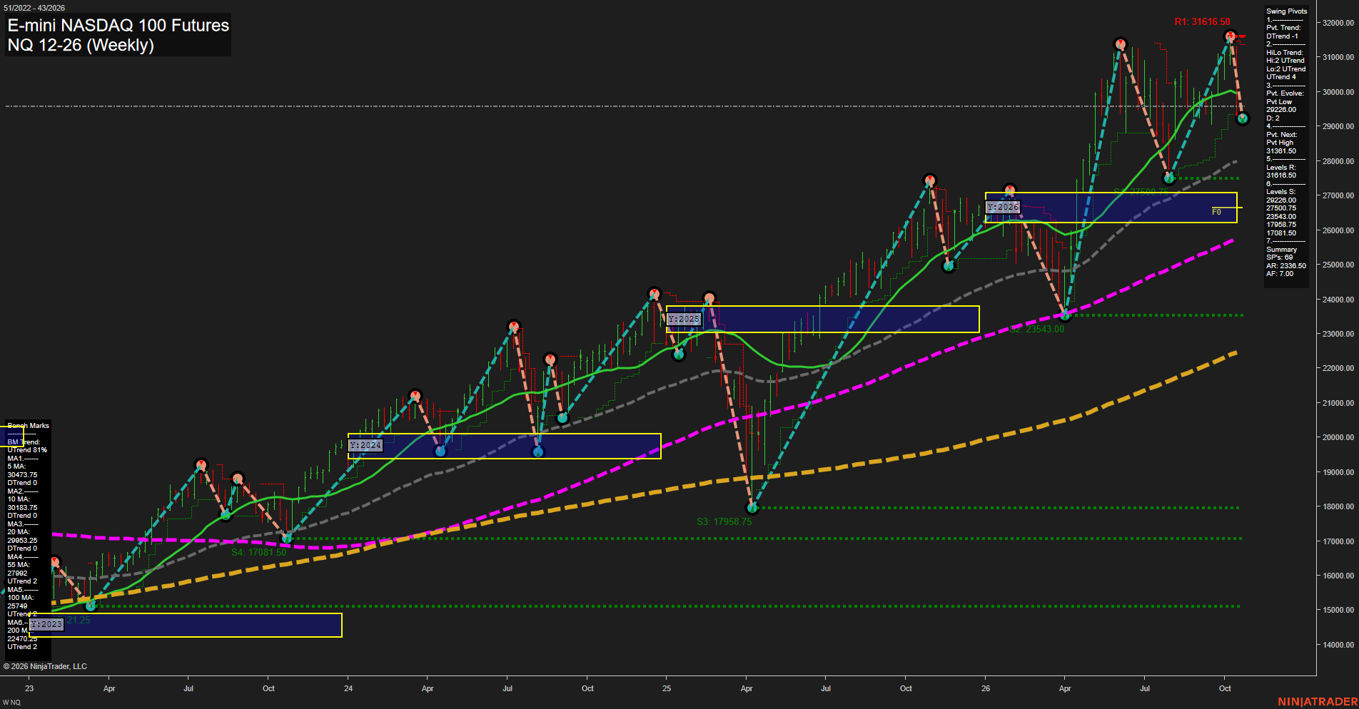 NQ E-mini NASDAQ 100 Futures Weekly Chart Analysis: 2026-Oct-18 18:06 CT