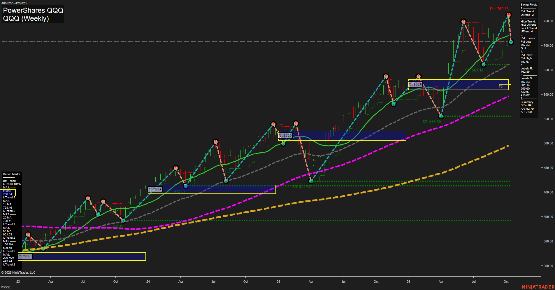 QQQ PowerShares QQQ Weekly Chart Analysis: 2026-Oct-18 18:06 CT