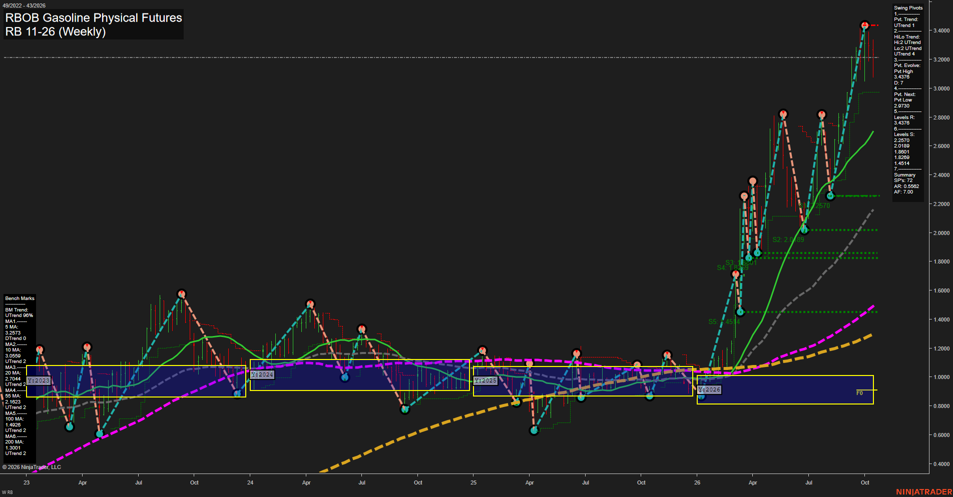 RB RBOB Gasoline Physical Futures Weekly Chart Analysis: 2026-Oct-18 18:06 CT