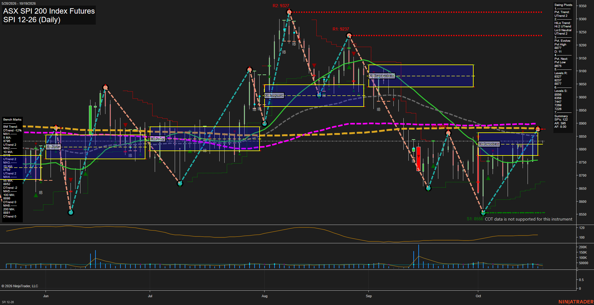 SPI ASX SPI 200 Index Futures Daily Chart Analysis: 2026-Oct-18 18:07 CT