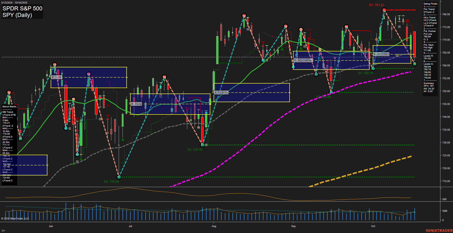 SPY SPDR S&P 500 Daily Chart Analysis: 2026-Oct-18 18:08 CT
