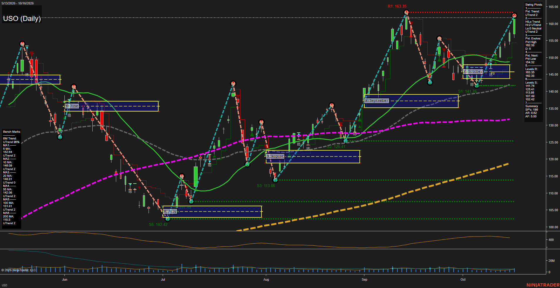 USO United States Oil Fund LP Daily Chart Analysis: 2026-Oct-18 18:08 CT