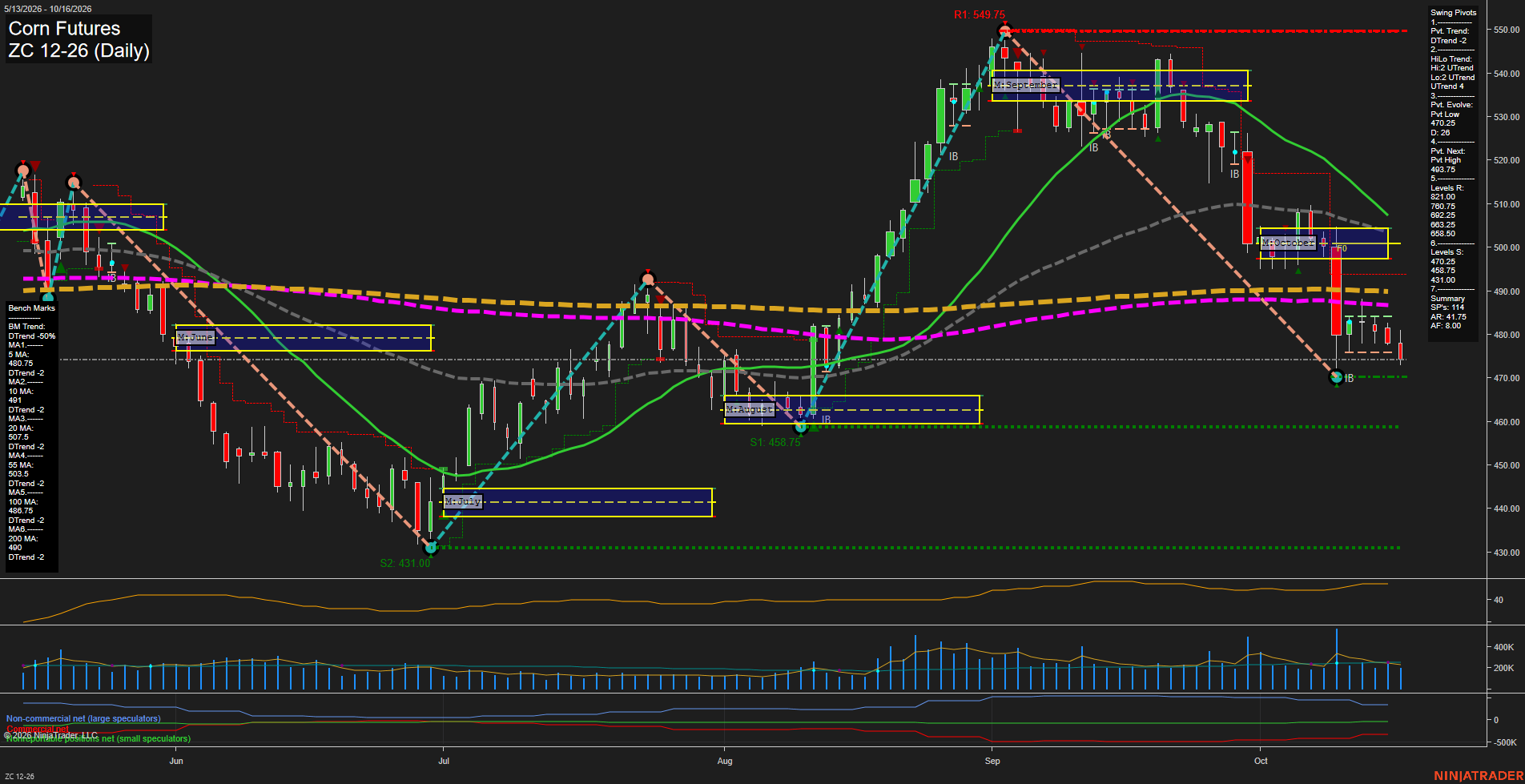 ZC Corn Futures Daily Chart Analysis: 2026-Oct-18 18:09 CT