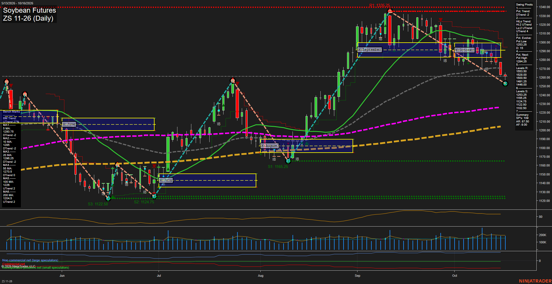 ZS Soybean Futures Daily Chart Analysis: 2026-Oct-18 18:10 CT