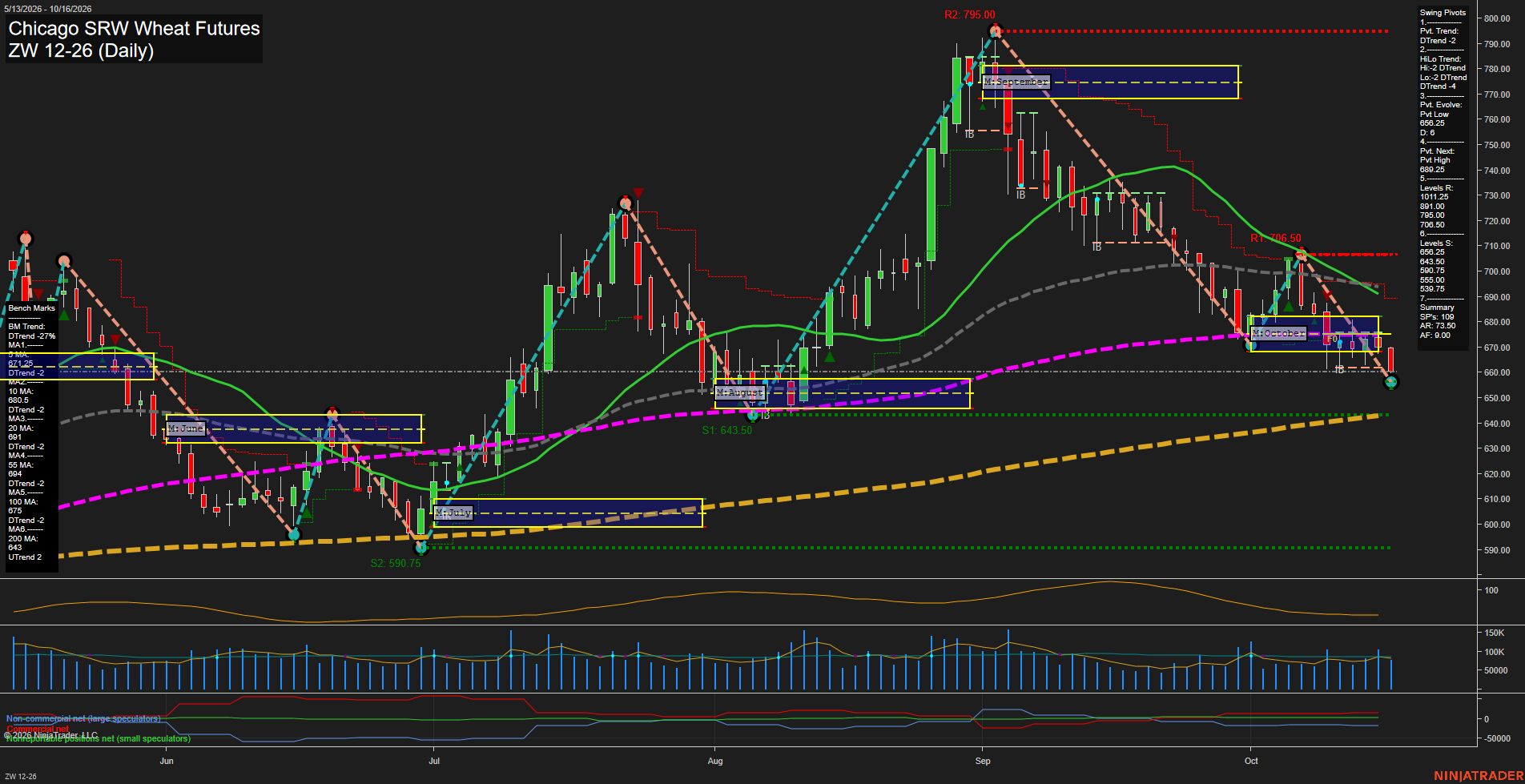 ZW Chicago SRW Wheat Futures Daily Chart Analysis: 2026-Oct-18 18:10 CT