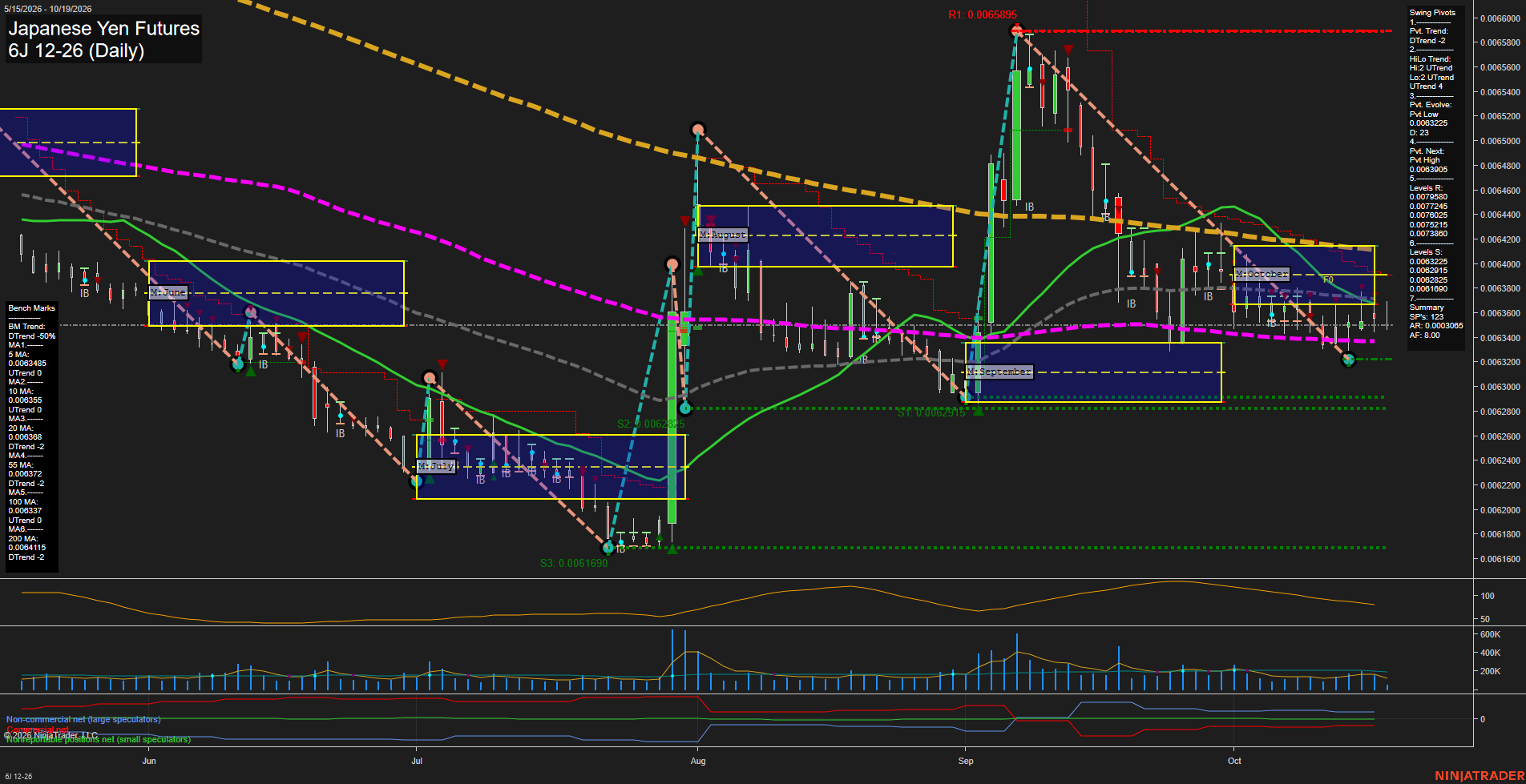 6J Japanese Yen Futures Daily Chart Analysis: 2026-Oct-19 07:01 CT