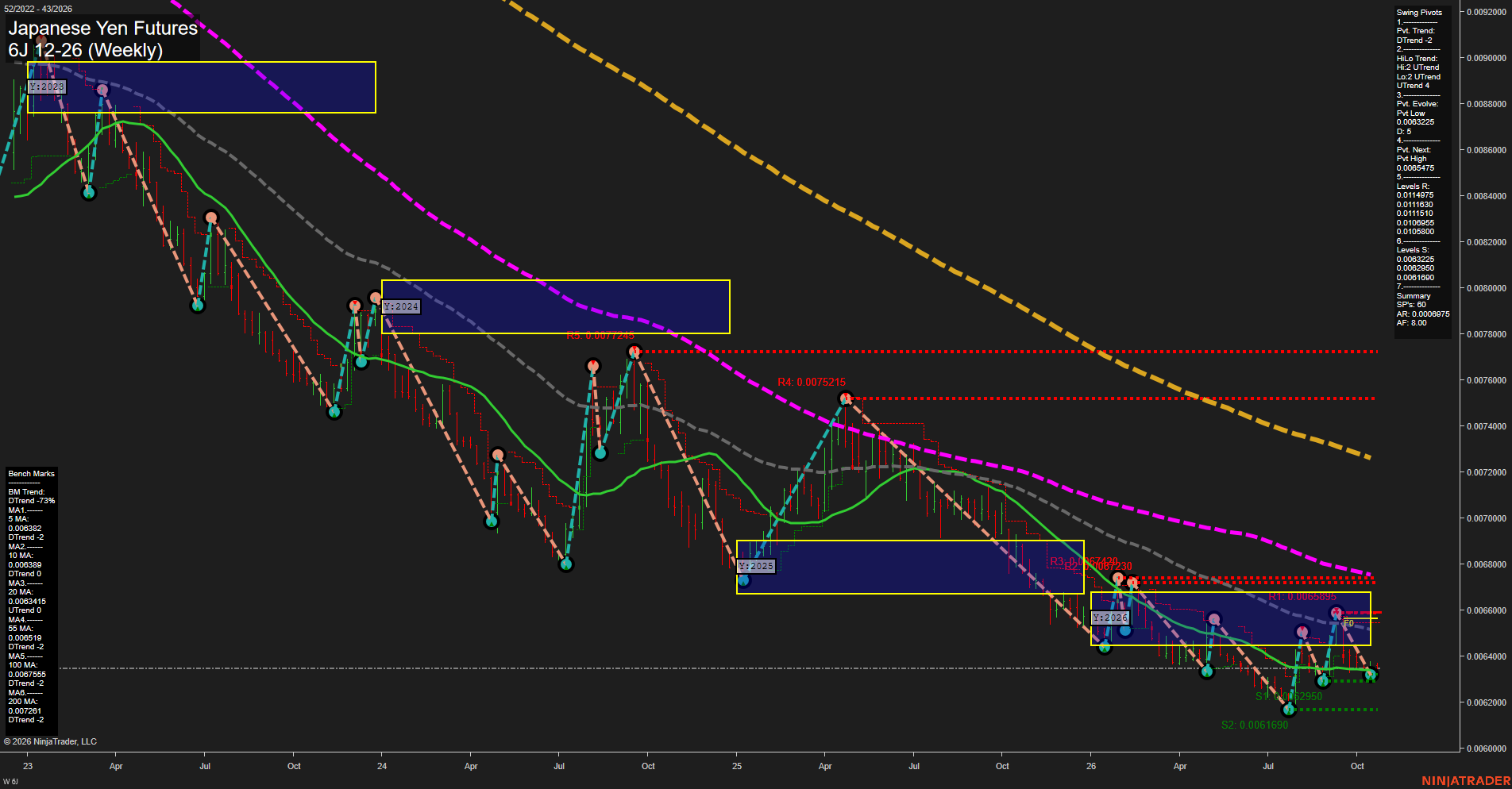 6J Japanese Yen Futures Weekly Chart Analysis: 2026-Oct-19 07:01 CT
