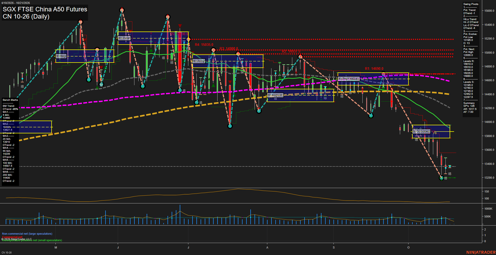 CN SGX FTSE China A50 Futures Daily Chart Analysis: 2026-Oct-19 07:02 CT