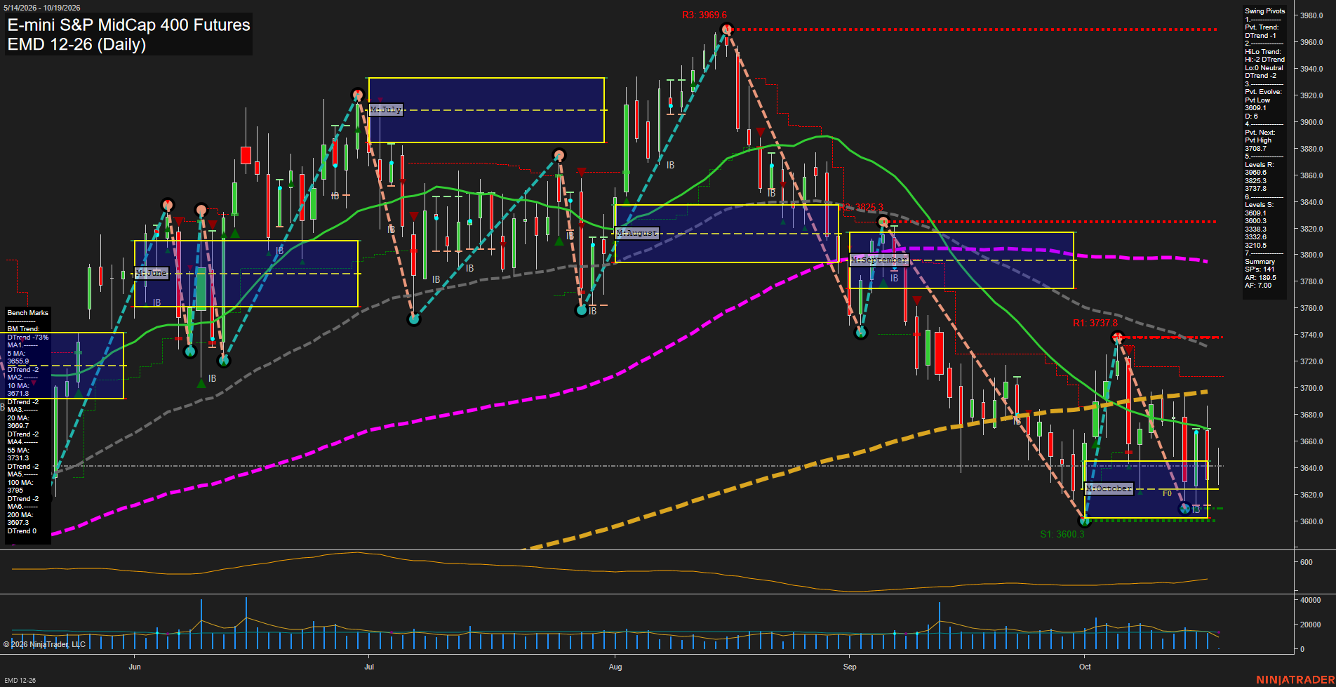 EMD E-mini S&P MidCap 400 Futures Daily Chart Analysis: 2026-Oct-19 07:03 CT