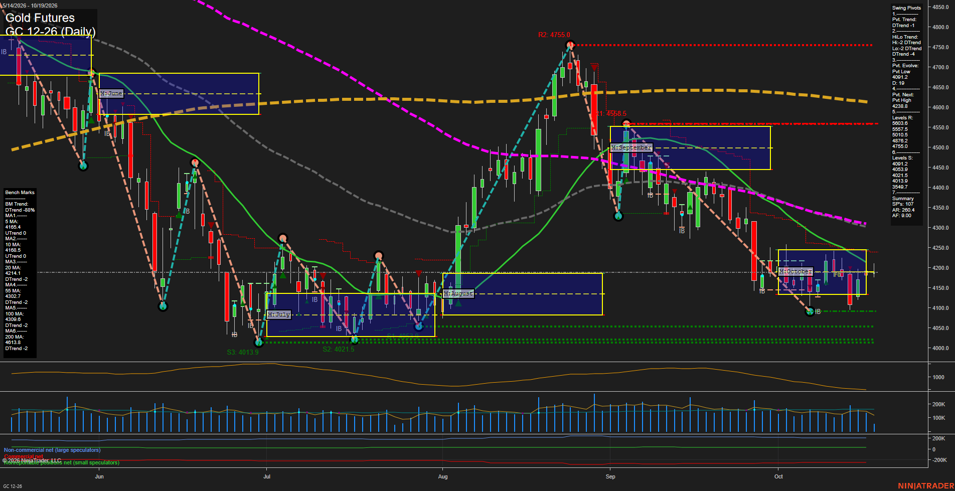 GC Gold Futures Daily Chart Analysis: 2026-Oct-19 07:05 CT