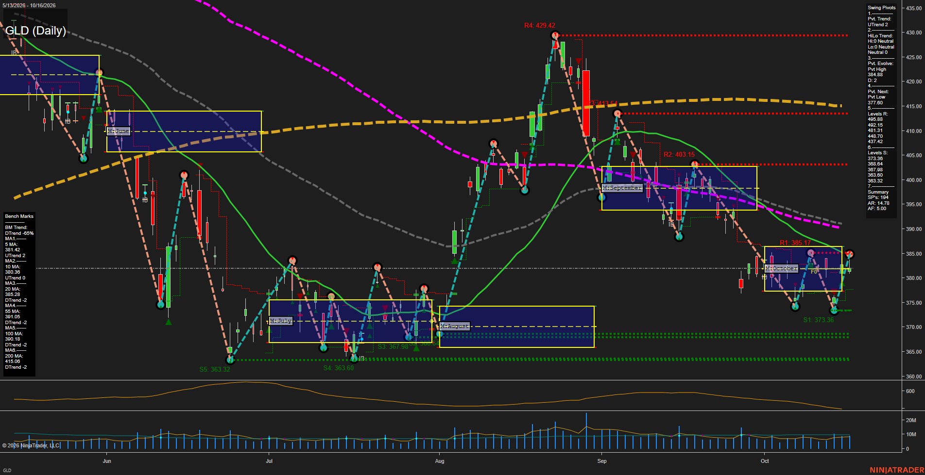GLD SPDR Gold Shares Daily Chart Analysis: 2026-Oct-19 07:05 CT