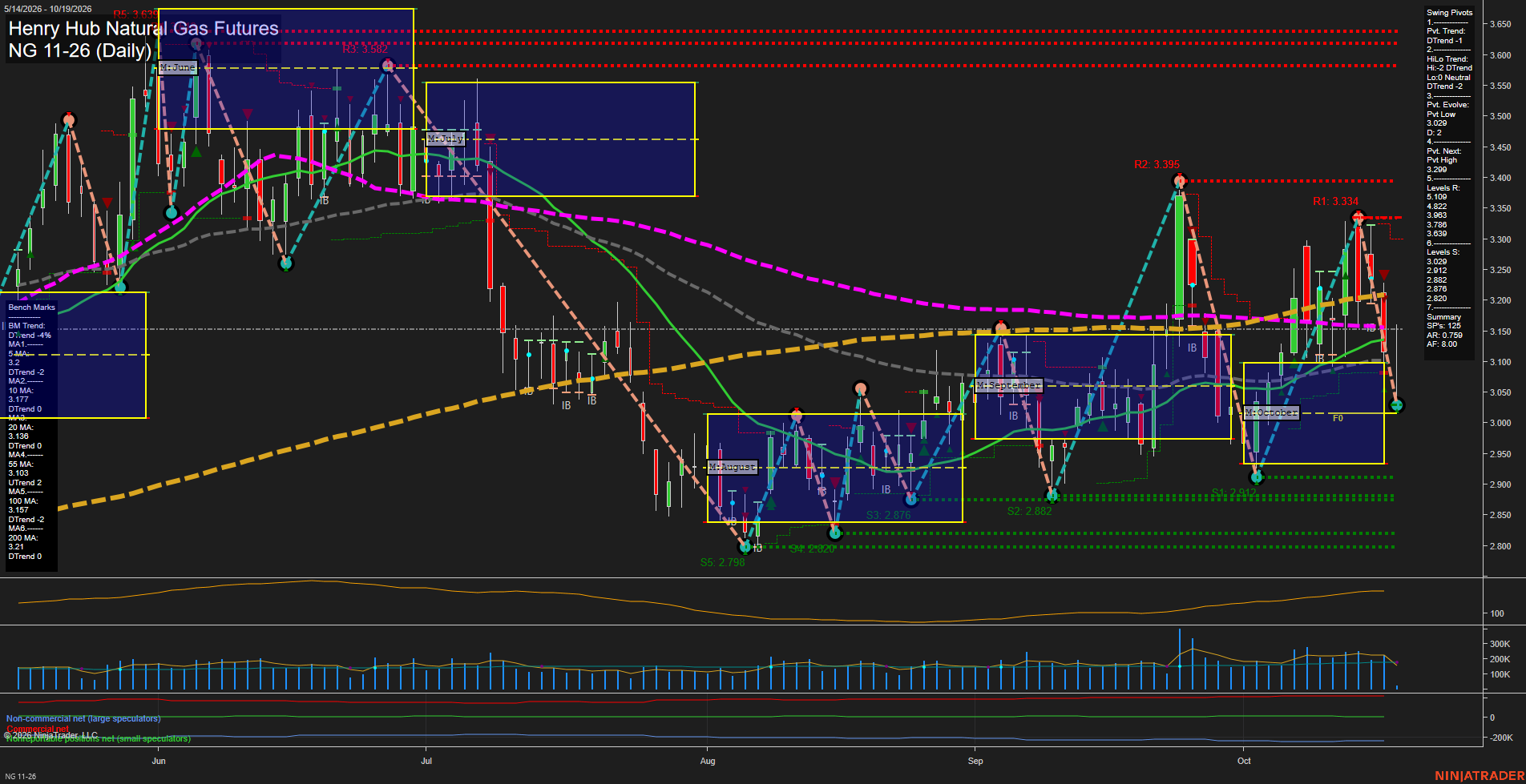NG Henry Hub Natural Gas Futures Daily Chart Analysis: 2026-Oct-19 07:06 CT