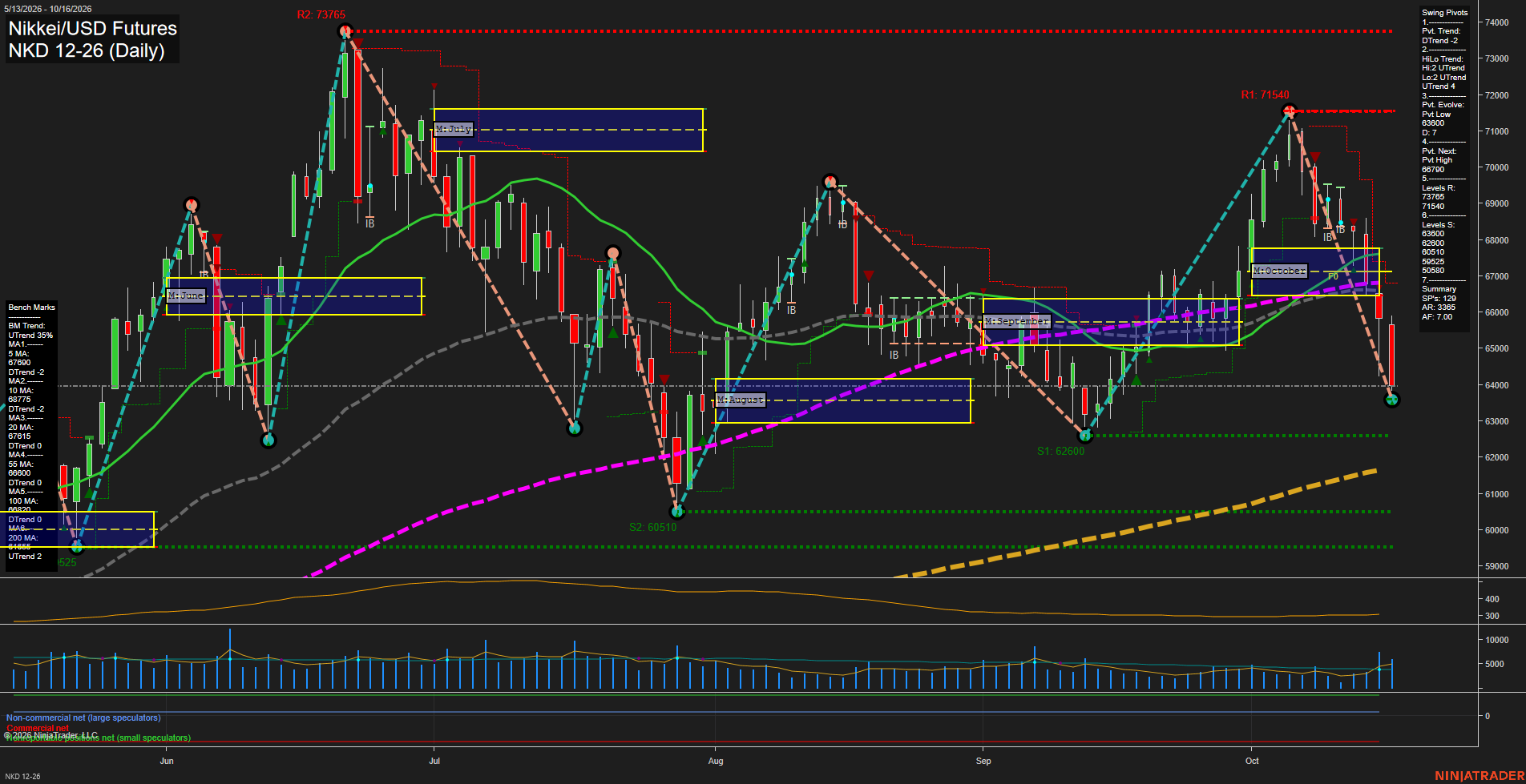 NKD Nikkei/USD Futures Daily Chart Analysis: 2026-Oct-19 07:06 CT