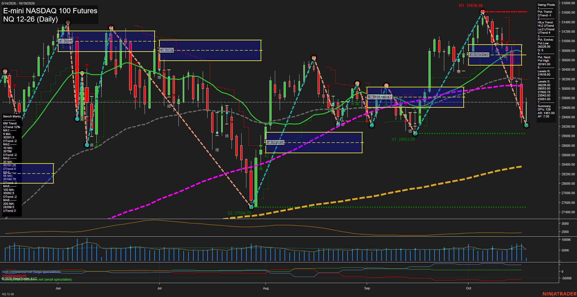 NQ E-mini NASDAQ 100 Futures Daily Chart Analysis: 2026-Oct-19 07:07 CT