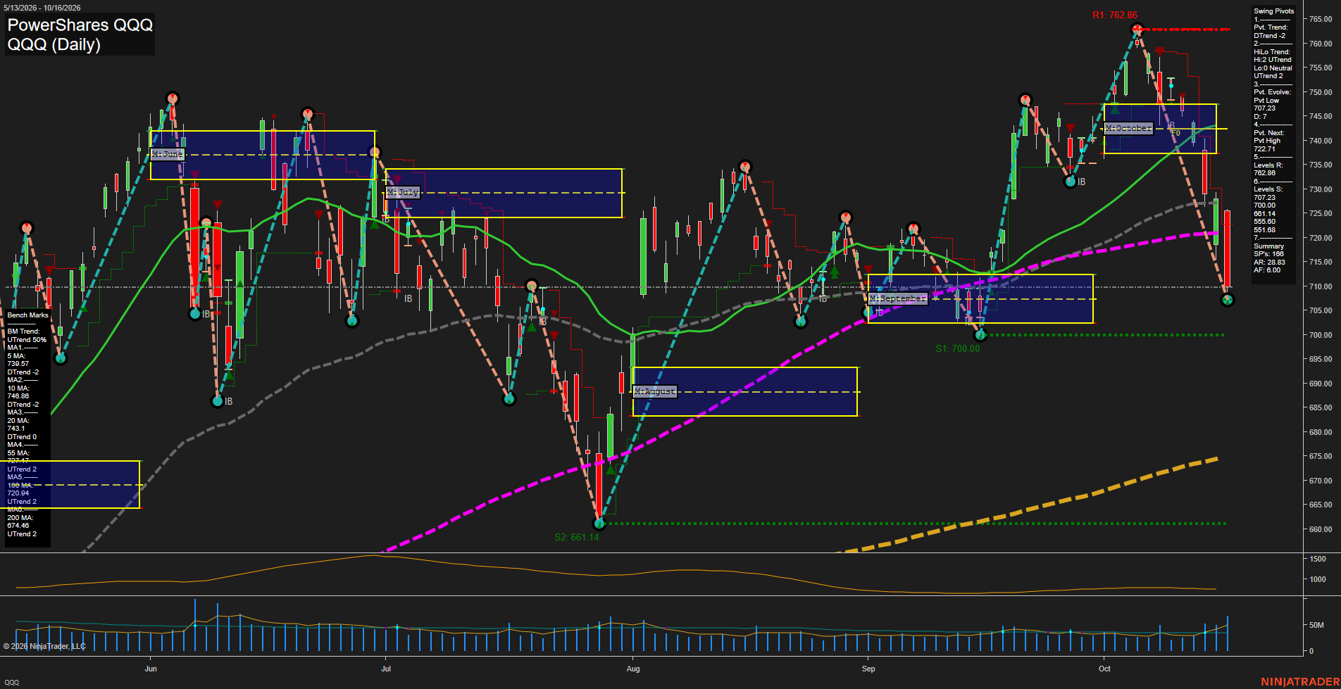 QQQ PowerShares QQQ Daily Chart Analysis: 2026-Oct-19 07:07 CT