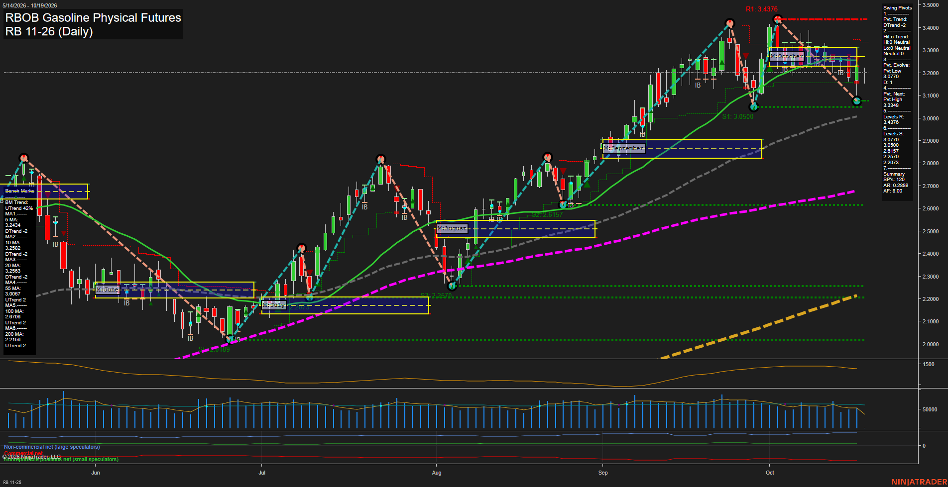 RB RBOB Gasoline Physical Futures Daily Chart Analysis: 2026-Oct-19 07:08 CT