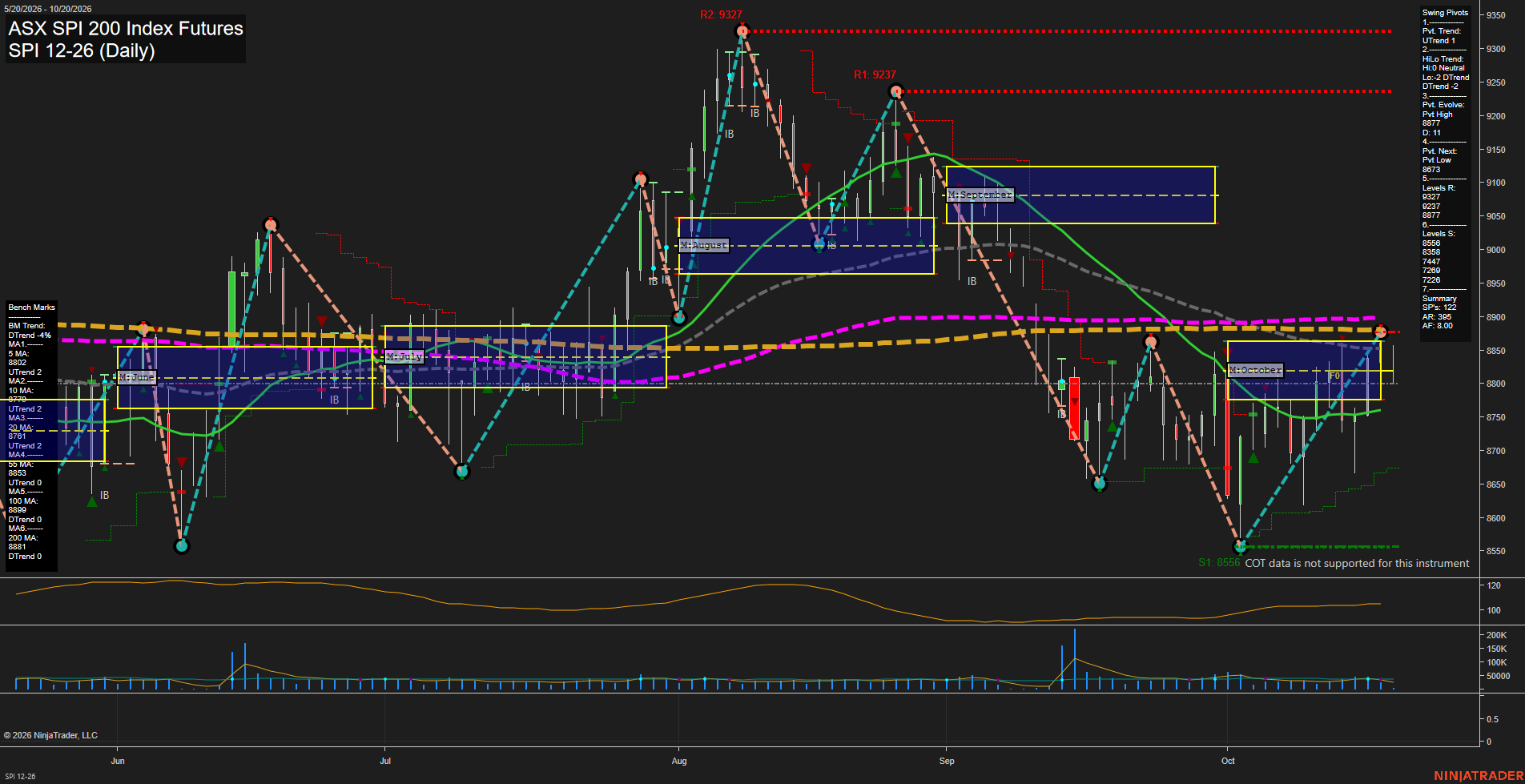 SPI ASX SPI 200 Index Futures Daily Chart Analysis: 2026-Oct-19 07:09 CT