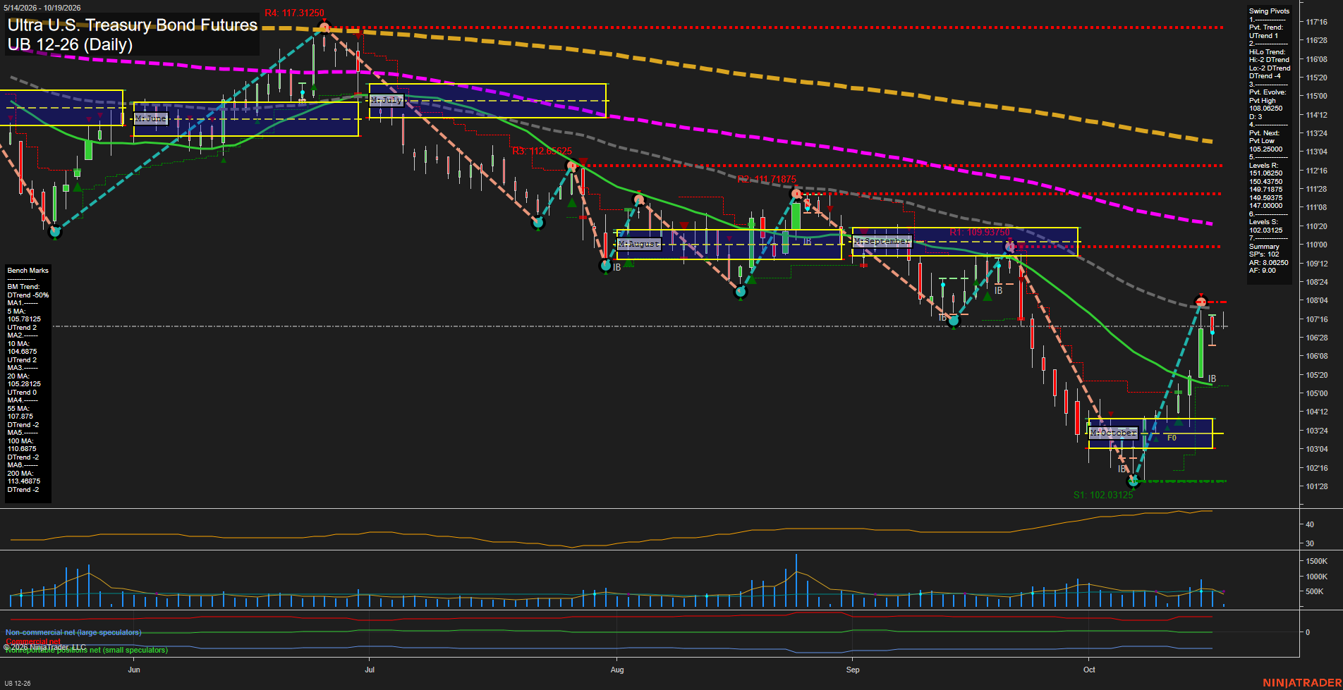 UB Ultra U.S. Treasury Bond Futures Daily Chart Analysis: 2026-Oct-19 07:10 CT