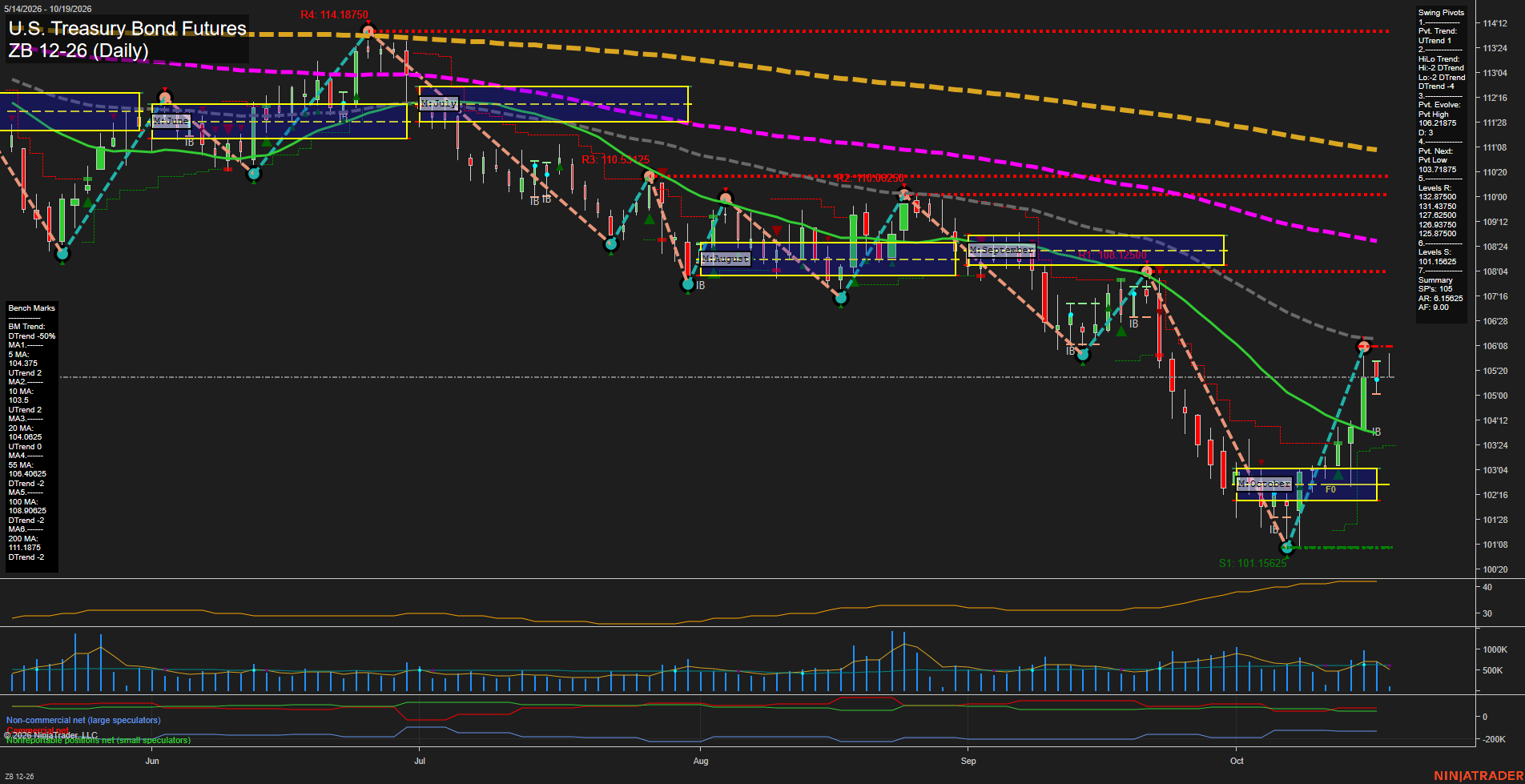 ZB U.S. Treasury Bond Futures Daily Chart Analysis: 2026-Oct-19 07:11 CT