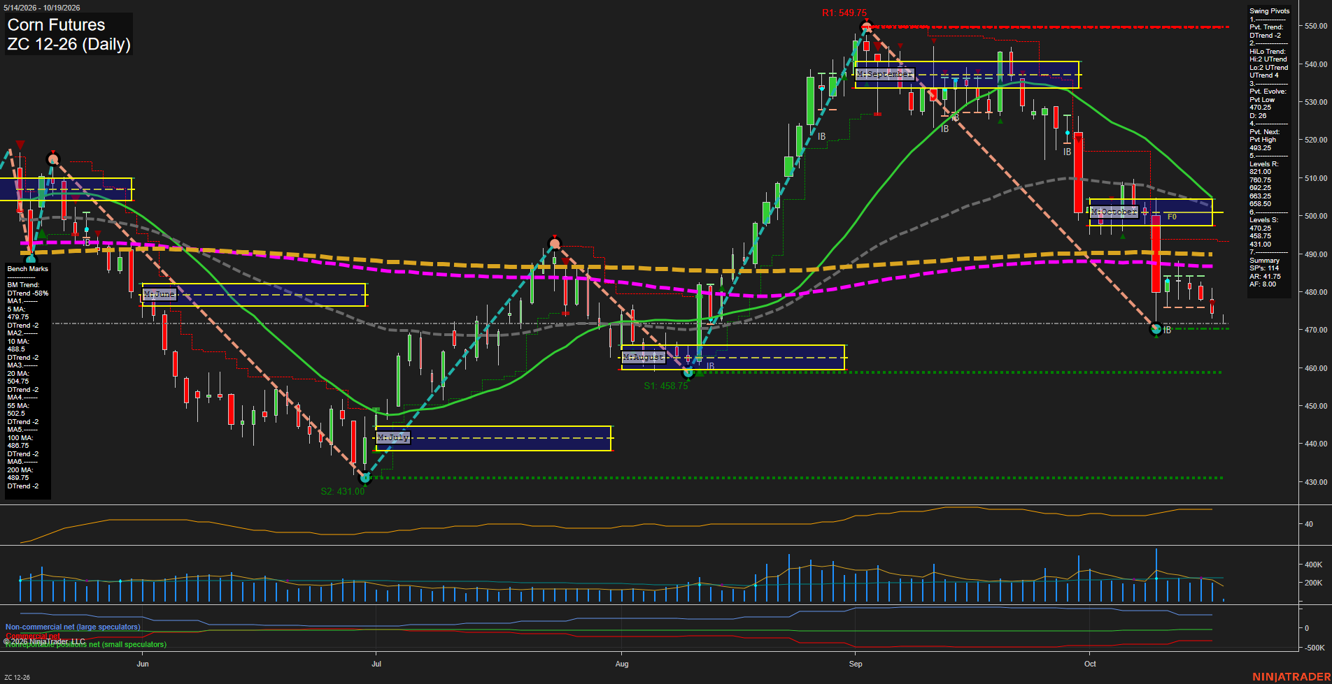 ZC Corn Futures Daily Chart Analysis: 2026-Oct-19 07:12 CT