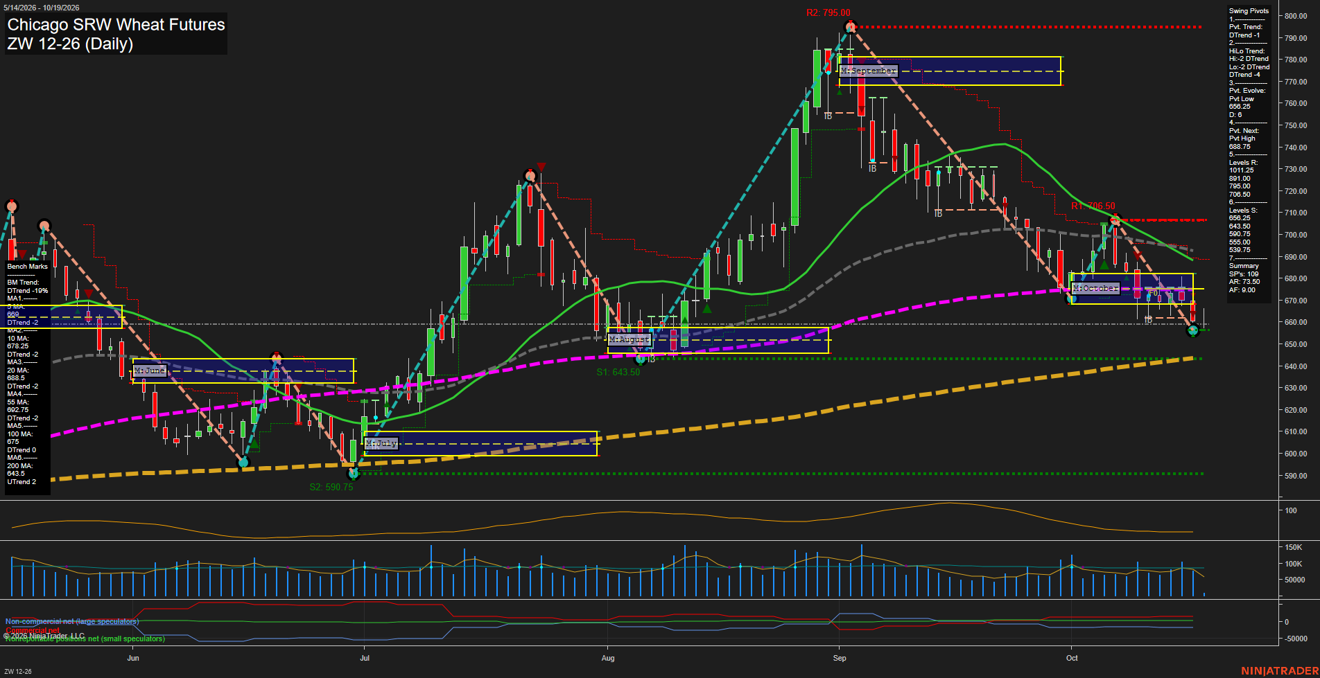 ZW Chicago SRW Wheat Futures Daily Chart Analysis: 2026-Oct-19 07:12 CT