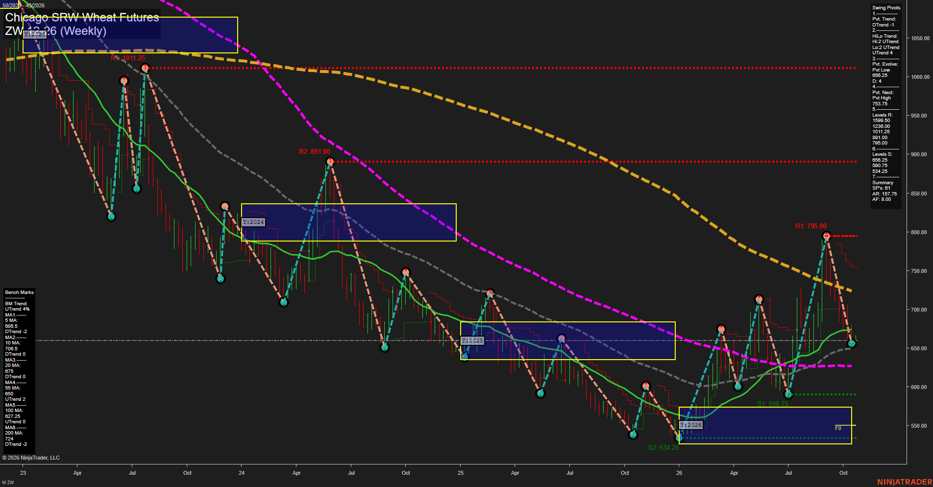 ZW Chicago SRW Wheat Futures Weekly Chart Analysis: 2026-Oct-19 07:13 CT