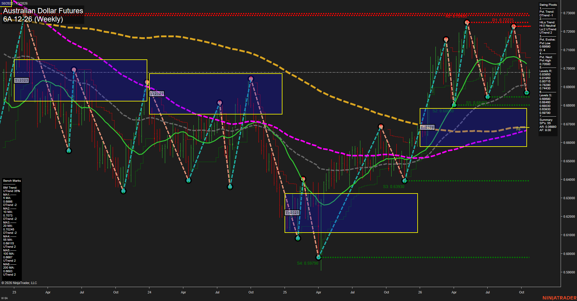 6A Australian Dollar Futures Weekly Chart Analysis: 2026-Oct-20 07:00 CT